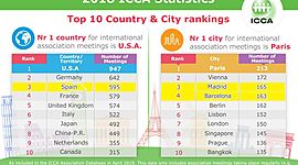 Timeline: Ranking ICCA - Paises con mayor numero de eventos del periodo 2015-2019