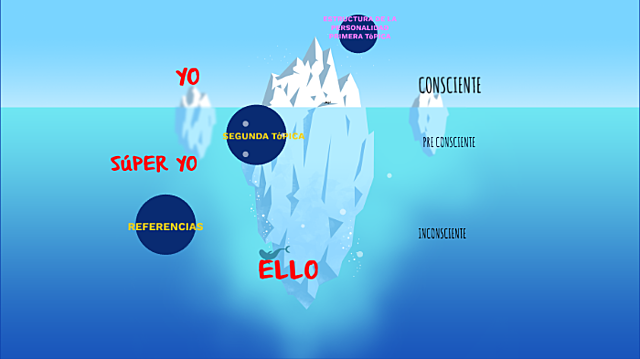 Teoría de la Personalidad de Freud: consciente, inconsciente, Yo, Superyó y Ello