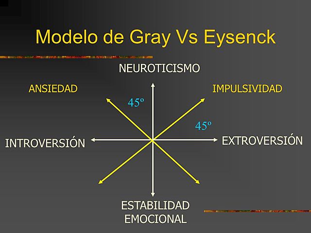 La teoría de la Personalidad de Eysenck: el modelo PEN