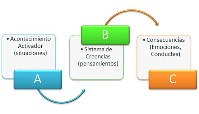 Teorías de la Personalidad: Terapia Conductual Racional Emotiva - Albert Ellis