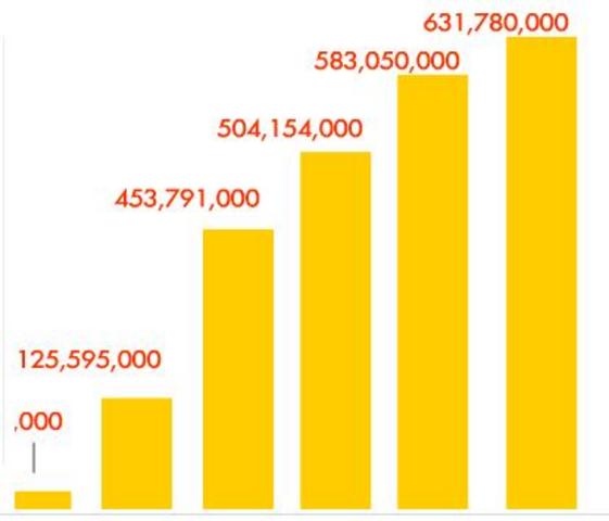 IKEA's annual Visitors Hit 631Million World-Wide.