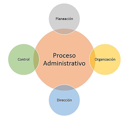 Proceso administrativo