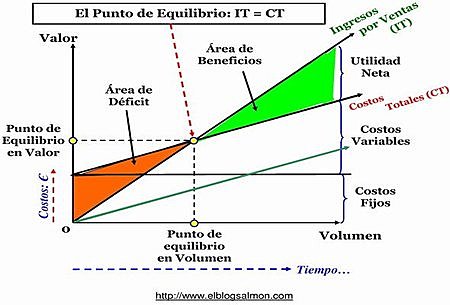 Métodos para el equilibrio entre variables.