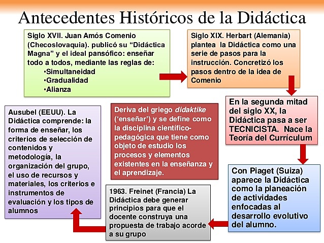 Demarcación de la Didáctica (Años 80)