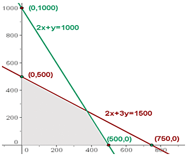 Programación lineal