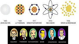 Timeline: Modelos Atómicos