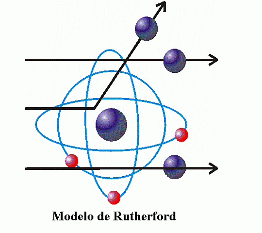 Modelo Atómico de Ernest Rutherford