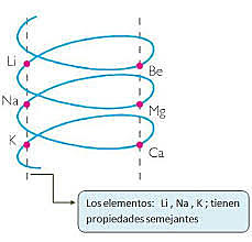 EL TORNILLO TELÚRICO (primeros intentos del diseño de la tabla periódica)
