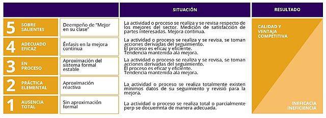 Madurez del Sistema de Gestión de Calidad