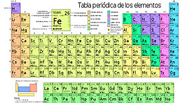 Timeline: Historia de la tabla períodica