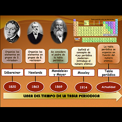 Timeline: Los primeros 18 elementos según Newlands y mendeleev