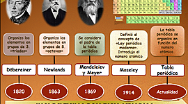 Timeline: Los primeros 18 elementos según Newlands y mendeleev