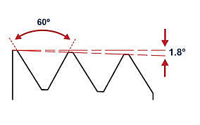 Estandarizacion de las roscas.