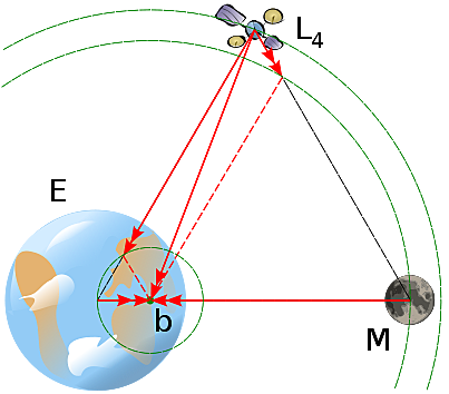 The discovery of Langargant point by Leonhard Euler