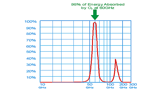 60GHz frequency found to change nature of oxygen.