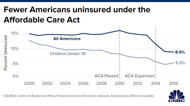Obama provided 20 million uninsured Americans health insurance through the signing of the Affordable Care Act.