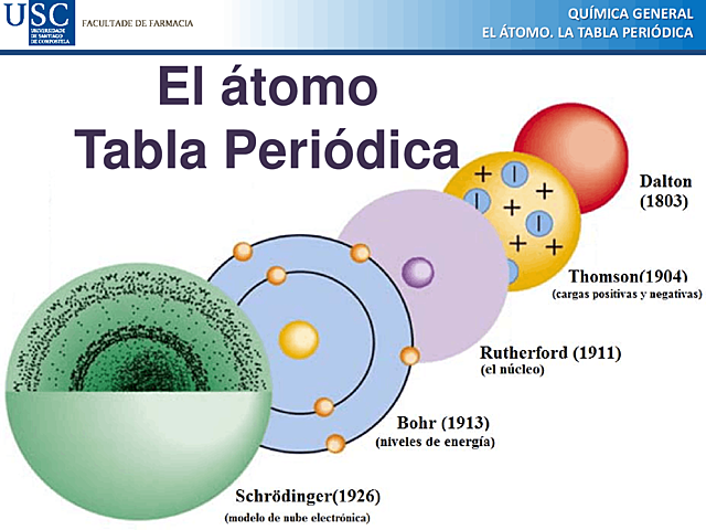 Átomos y la tabla periódica
