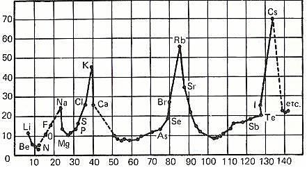 SISTEMA PERIÓDICO DE MEYER Y MENDELÉIEV