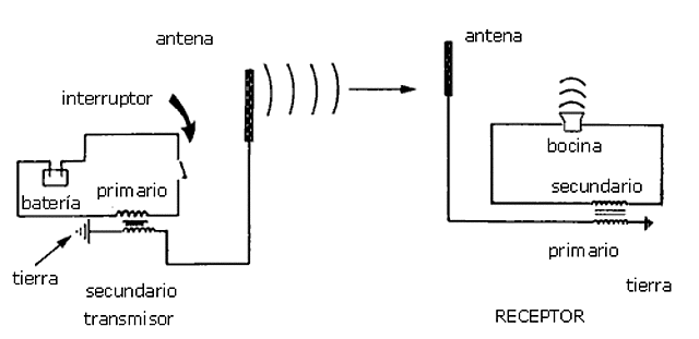 Comunicaciones inalambricas