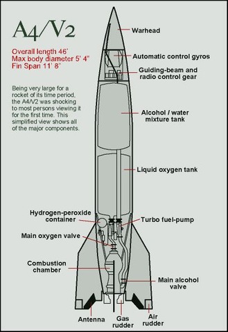 Nazityskland lyckas med V2-raketen