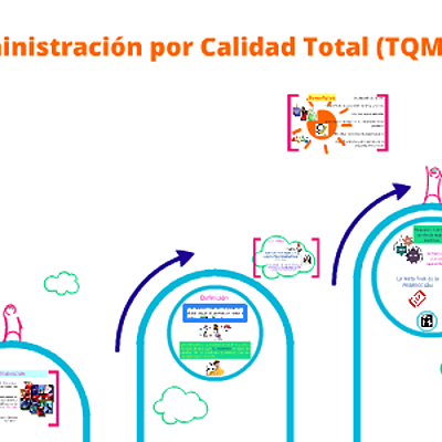Timeline: ADMINISTRACION POR LA CALIDAD