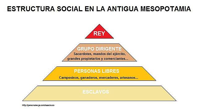 Organización política de Mesopotamia.