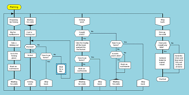 DRAKON, algorithmic visual programming and modeling language developed within the Buran space project