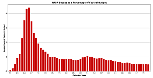 NASA budget