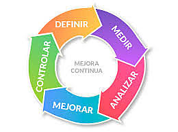Mejoramiento (Mejora Continua)