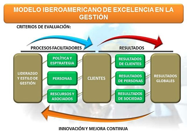 Modelo Iberoamericano de excelencia en la gestión