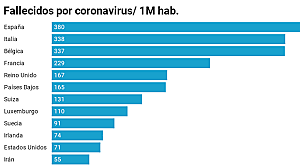 MAS DE UN MILLÓN DE CASOS CONFIRMADOS EN EL MUNDO