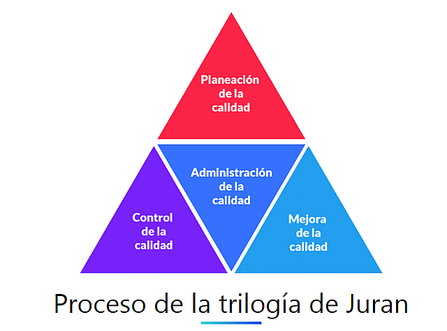 Trilogía de Jurán