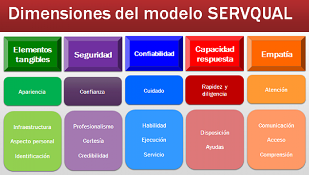 Modelo SERVQUAL