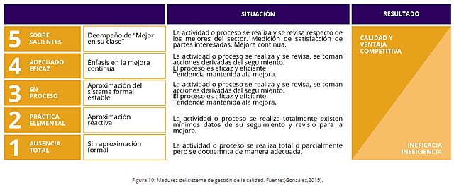 Madurez del Sistema de Gestión de Calidad