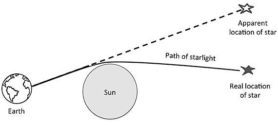 Solar Eclipse/Confirmation of Relativity Theory