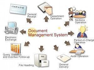 Sistema de Gestion Documental (DMS)
