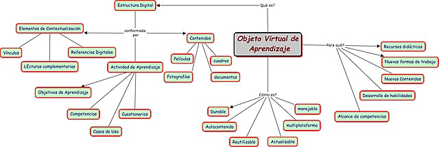 Objetos virtuales de Aprendizaje