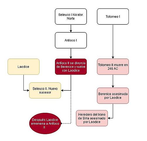Tolomeo II muere (Empieza la novela)