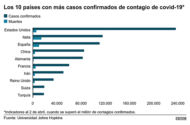 MÁS DE UN MILLÓN DE CASOS CONFIRMADOS EN EL MUNDO