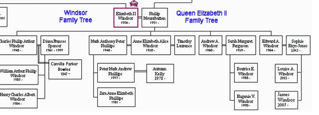 The Current Royal Family