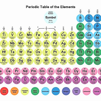 Timeline: Periodic table timeline