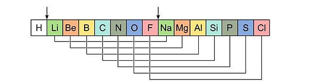 John Newlands published the “law of octaves”