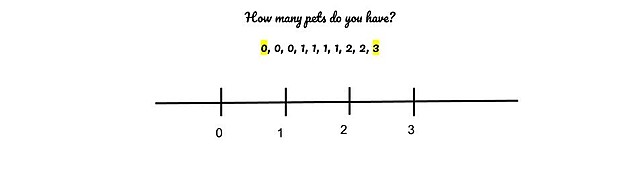 Make a number line...