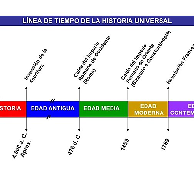 Timeline: HISTORIA UNIVERSAL