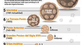 Timeline: El coronavirus y las pandemias letales de la historia