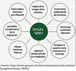 ISO 18001 OSHAS