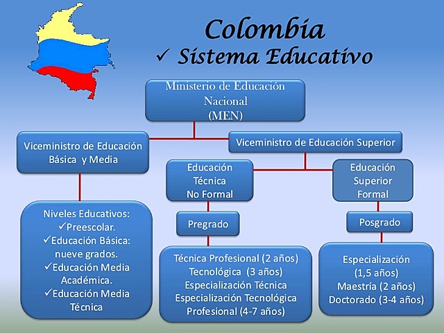 Re-organización del Sistema de Educación Superior en Colombia