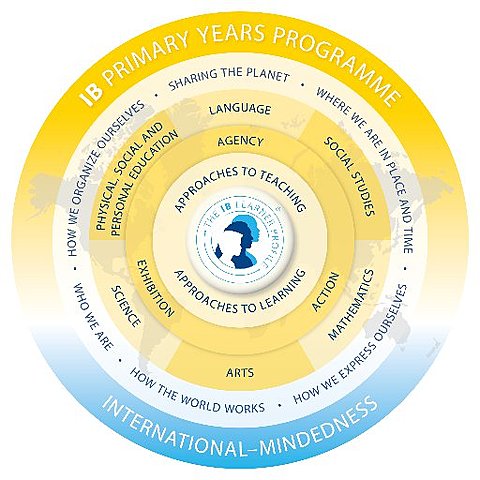 Beginning of The PYP