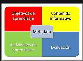 Objeto de Aprendizaje asociado a metadatos