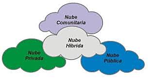 Los Modelos de Despliegue de la Nube